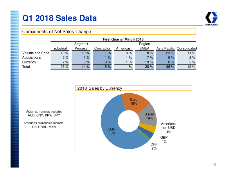 Graco Investor Presentation slide image #34