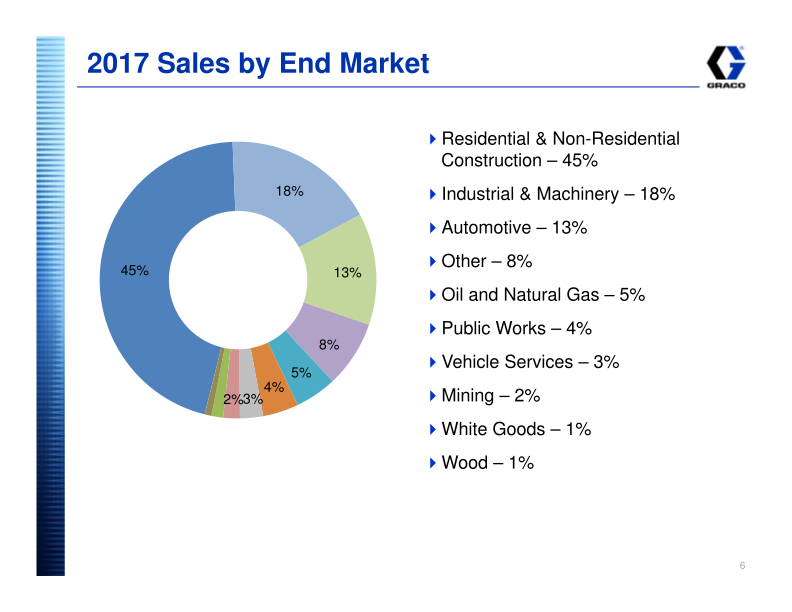 Graco Investor Presentation slide image #7