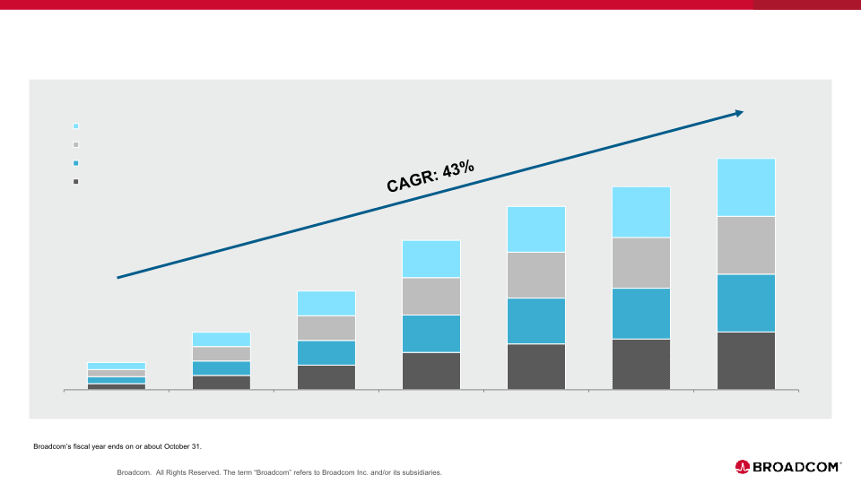 Broadcom Inc. Company Overview slide image #14