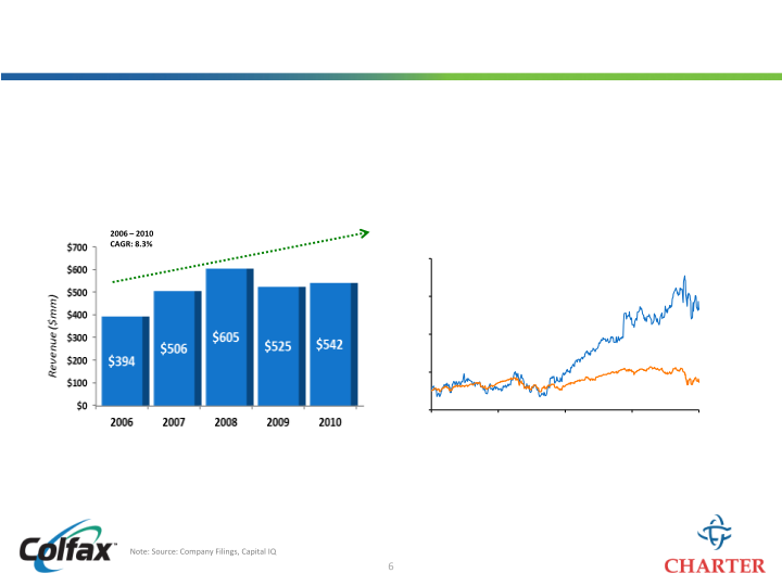 Colfax Creating a Leading Multi-Platform Global Enterprise slide image #7