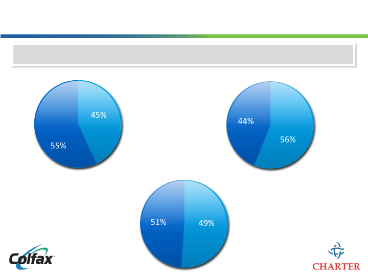 Colfax Creating a Leading Multi-Platform Global Enterprise slide image #11