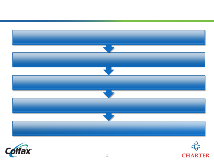 Colfax Creating a Leading Multi-Platform Global Enterprise slide image #13