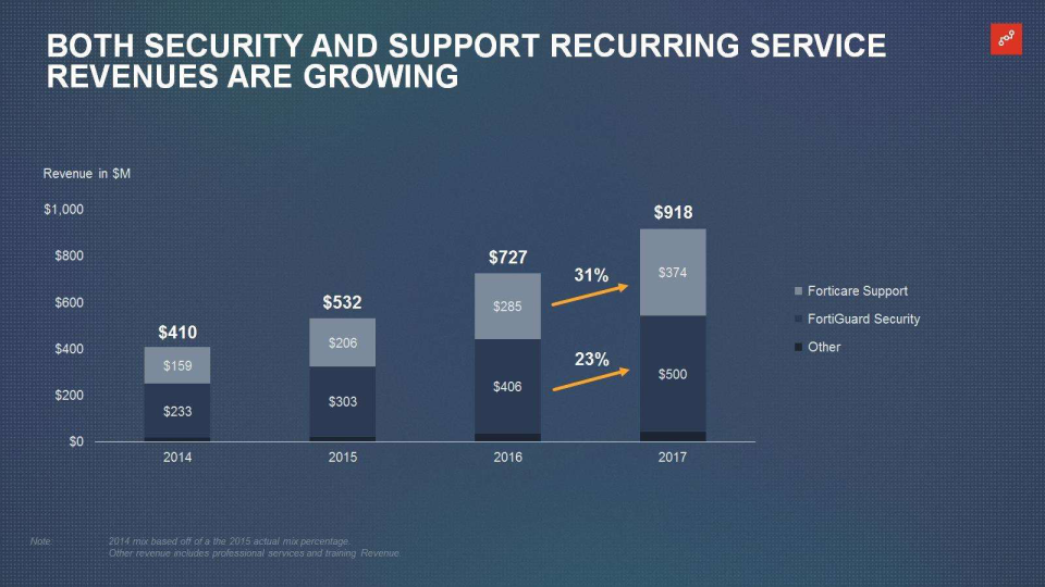 Fortinet Company Presentation slide image #31