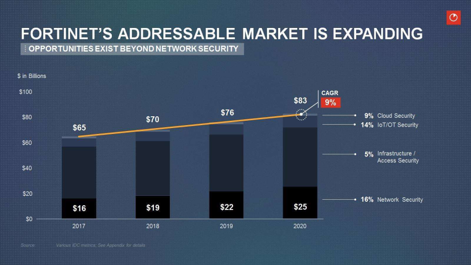 Fortinet Company Presentation slide image #23