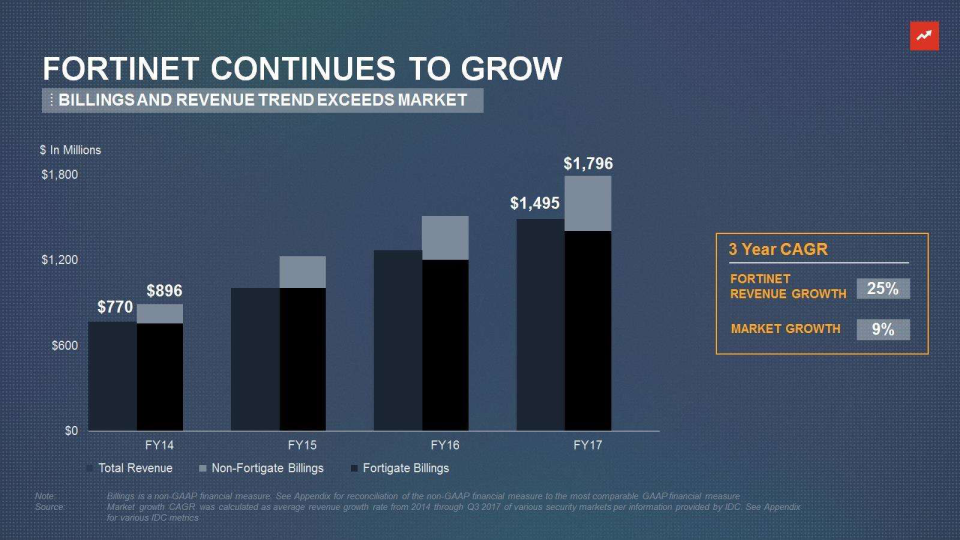 Fortinet Company Presentation slide image #24