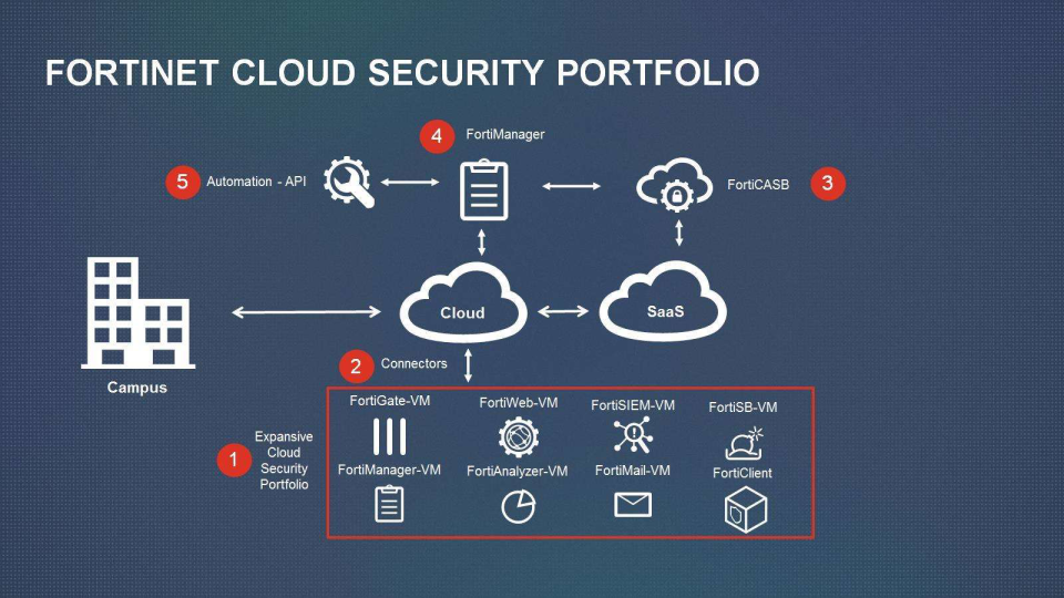 Fortinet Company Presentation slide image #10