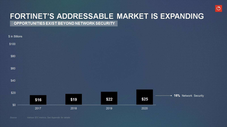 Fortinet Company Presentation slide image #22