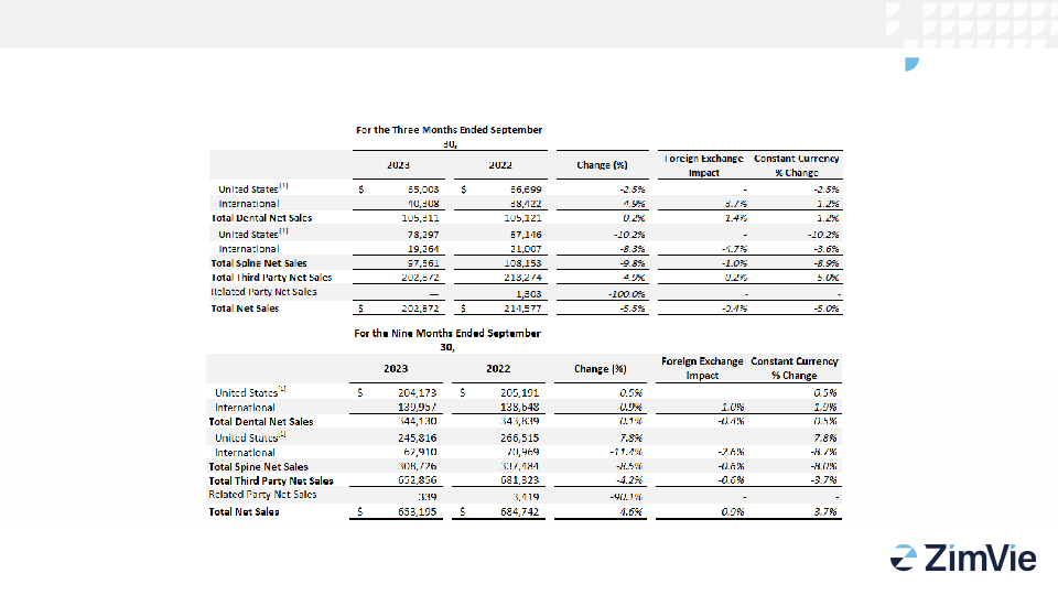 ZimVie Supplemental Financial Information slide image #8