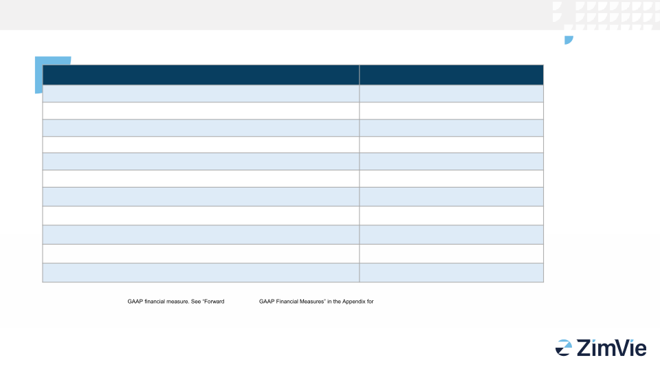 ZimVie Supplemental Financial Information slide image #5