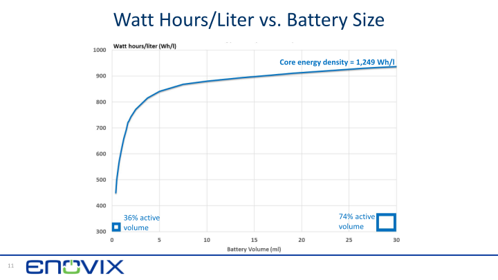 3D Silicon Lithium-ion Battery Enovix ‒ Rodgers SVAC Merger slide image #12