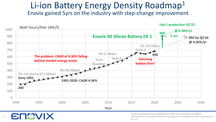 3D Silicon Lithium-ion Battery Enovix ‒ Rodgers SVAC Merger slide image