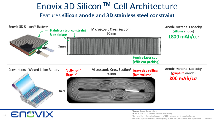 3D Silicon Lithium-ion Battery Enovix ‒ Rodgers SVAC Merger slide image #17