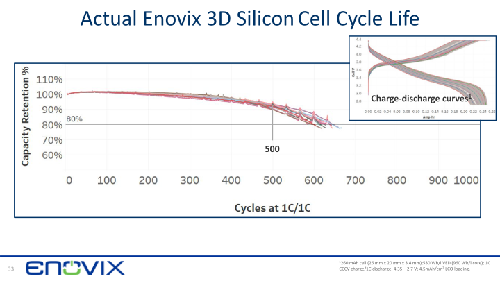 3D Silicon Lithium-ion Battery Enovix ‒ Rodgers SVAC Merger slide image #34