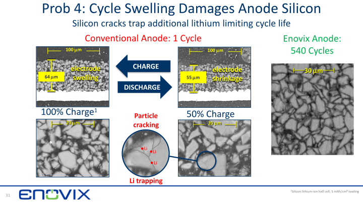 3D Silicon Lithium-ion Battery Enovix ‒ Rodgers SVAC Merger slide image #32