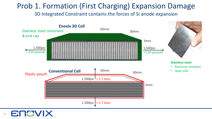 3D Silicon Lithium-ion Battery Enovix ‒ Rodgers SVAC Merger slide image #29