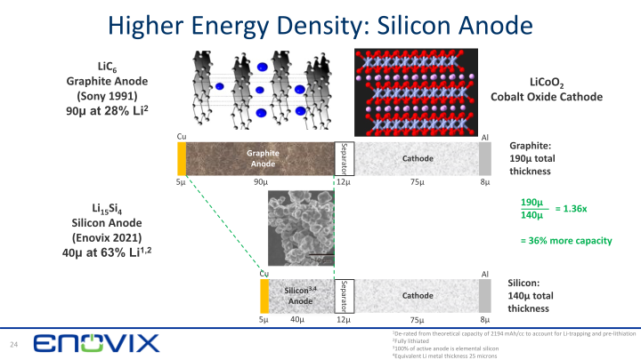 3D Silicon Lithium-ion Battery Enovix ‒ Rodgers SVAC Merger slide image #25