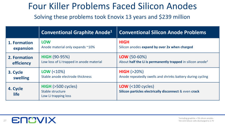 3D Silicon Lithium-ion Battery Enovix ‒ Rodgers SVAC Merger slide image #28