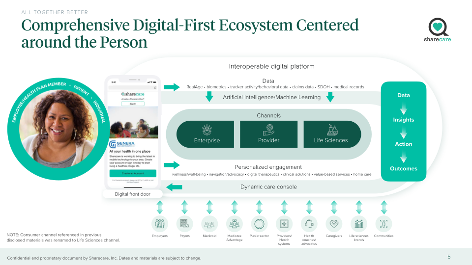 Sharecare Company Presentation slide image #6