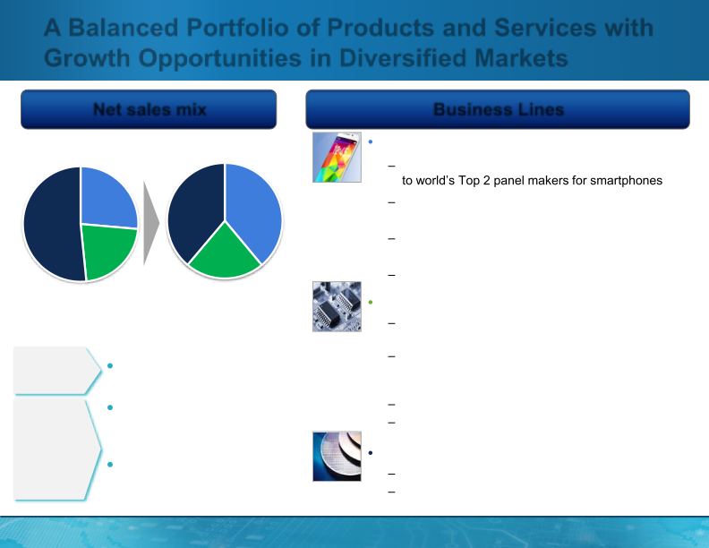 MagnaChip Investor Presentation slide image #5