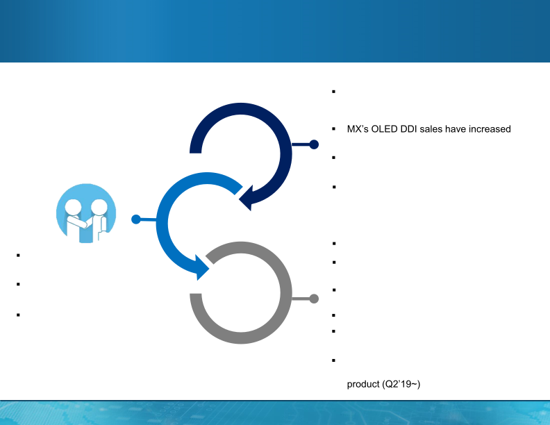 MagnaChip Investor Presentation slide image #12