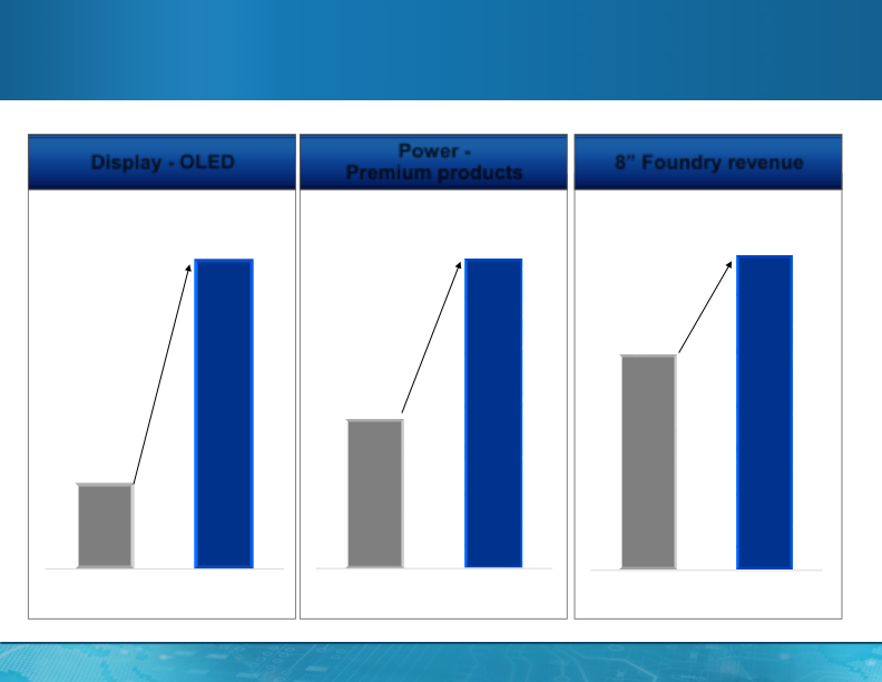 MagnaChip Investor Presentation slide image #7