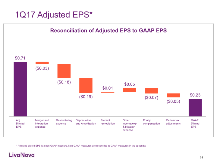 LivaNova First-Quarter 2017 Earnings Performance slide image #15