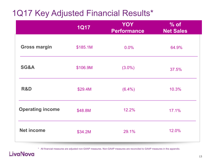 LivaNova First-Quarter 2017 Earnings Performance slide image #14