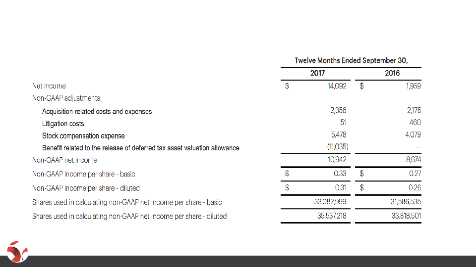 Mitek Investor Presentation slide image #24