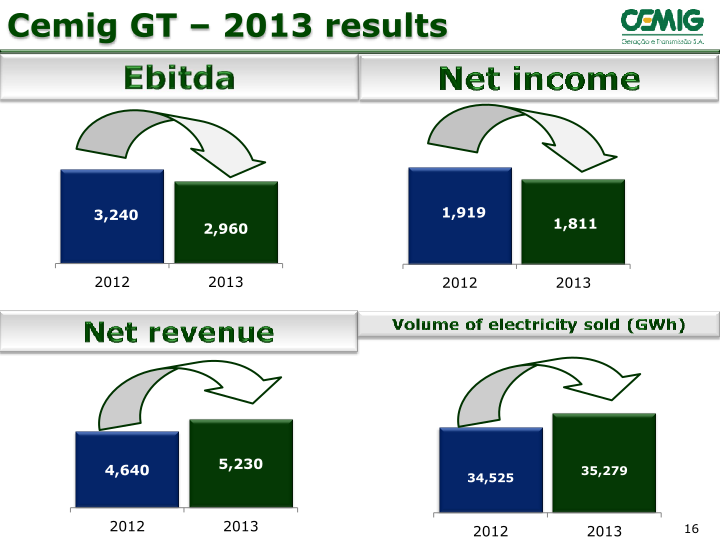 Cemig Company Presentation slide image #17