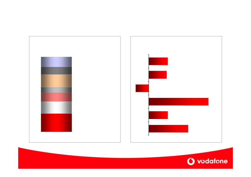 Vodafone Company Presentation slide image #8