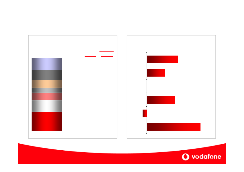 Vodafone Company Presentation slide image #9