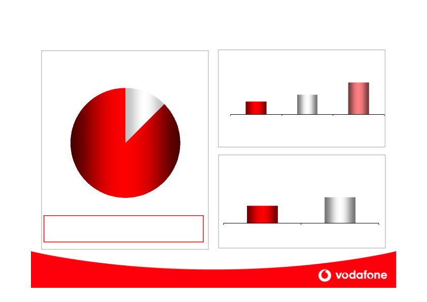 Vodafone Company Presentation slide image #11