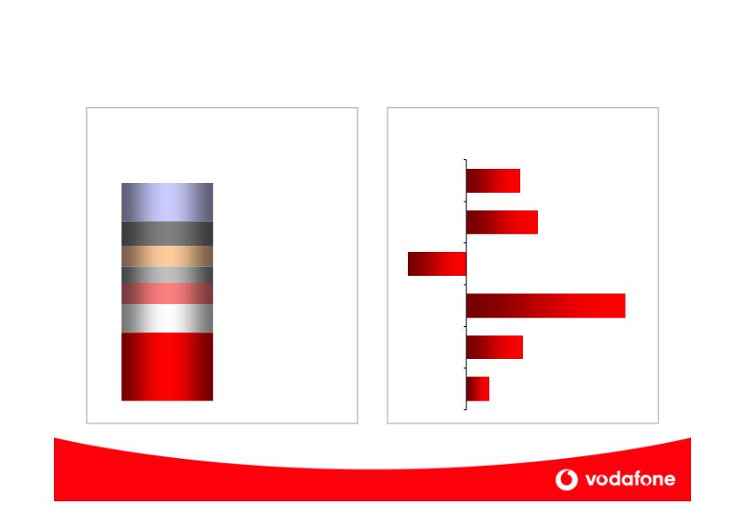 Vodafone Company Presentation slide image #7