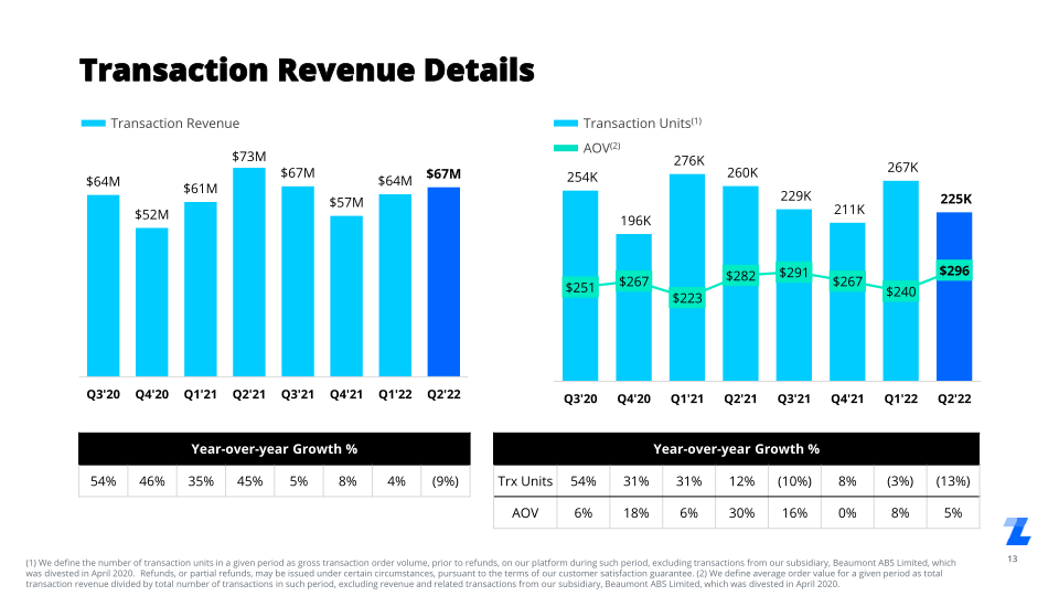 Q2 2022 Investor Presentation slide image #14