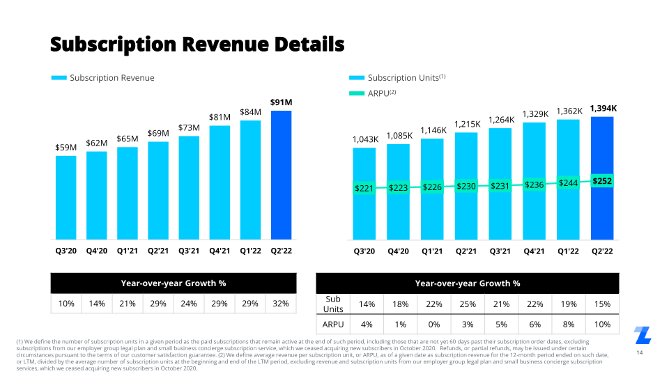 Q2 2022 Investor Presentation slide image #15