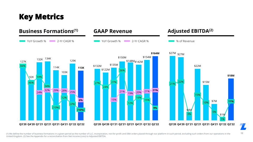 Q2 2022 Investor Presentation slide image #13