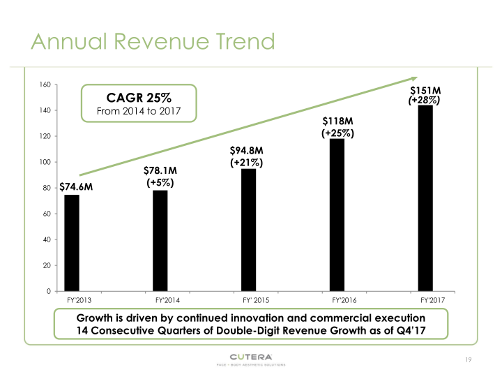 Cutera, Inc. Company Overview slide image #20