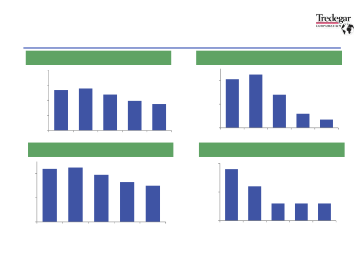 2023 First Quarter Financial Results slide image #22