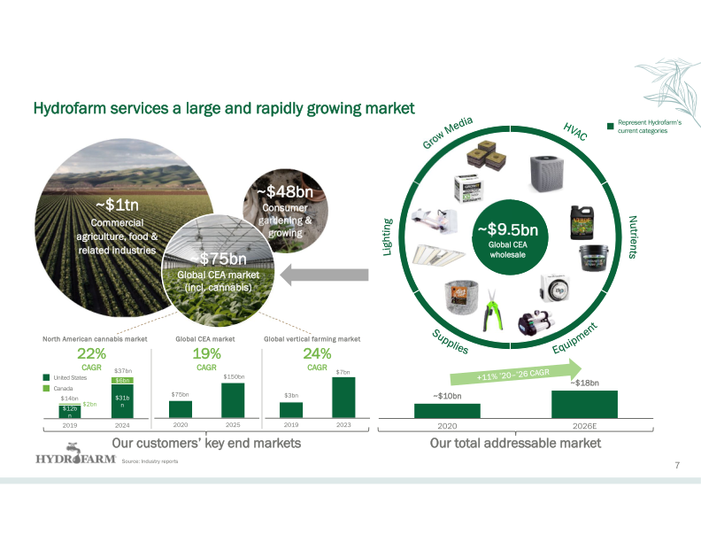 Hydrofarm Investor Presentation slide image #9