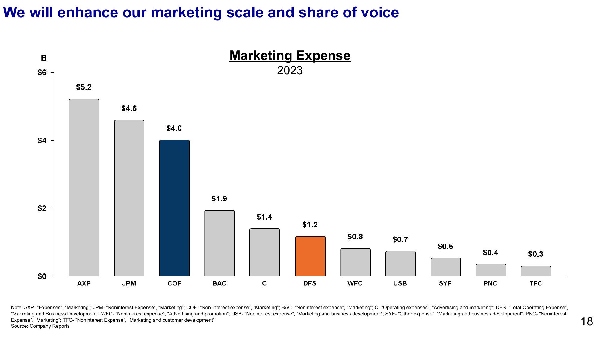 Capital One’s acquisition of Discover slide image #18