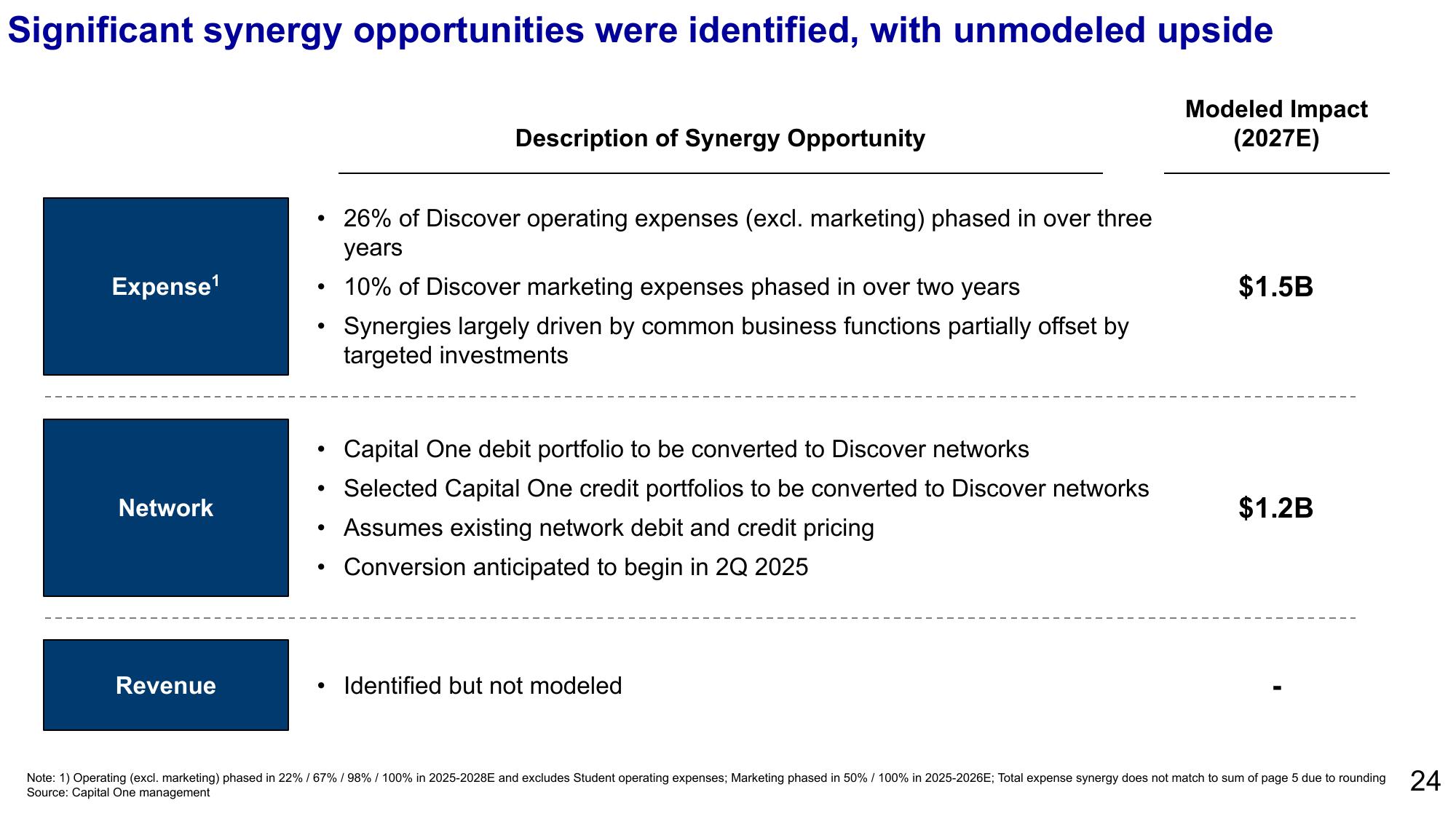 Capital One’s acquisition of Discover slide image #24