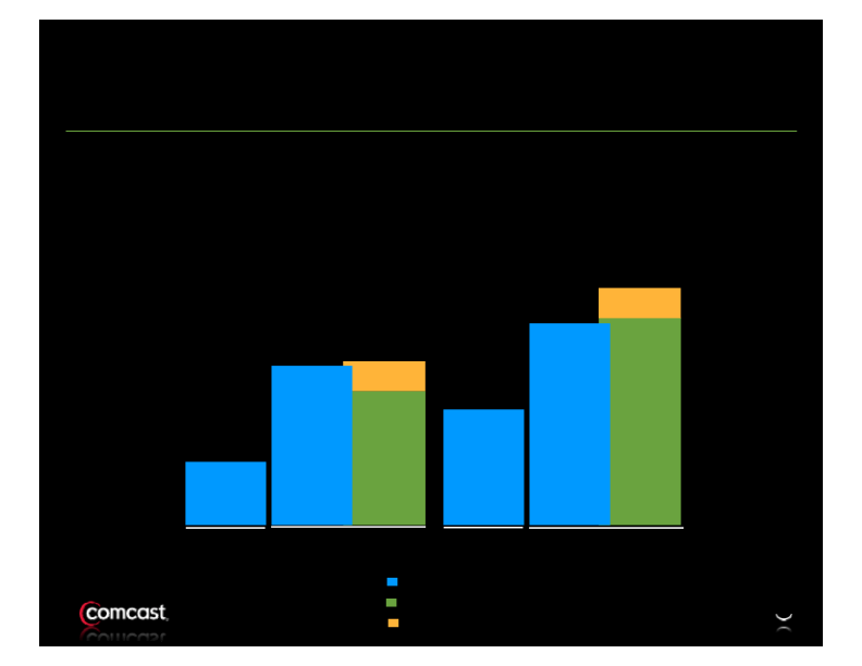 Comcast 2nd Quarter Results slide image #9