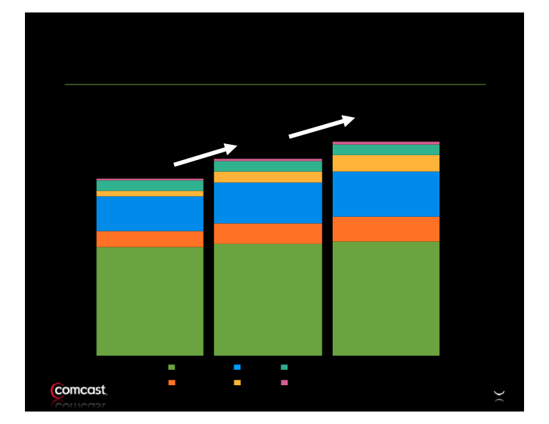 Comcast 2nd Quarter Results slide image #15