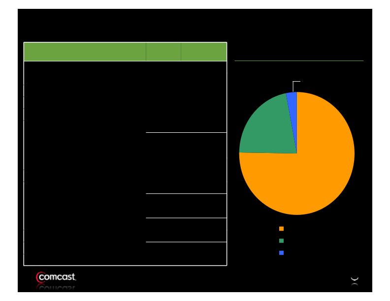 Comcast 2nd Quarter Results slide image #8