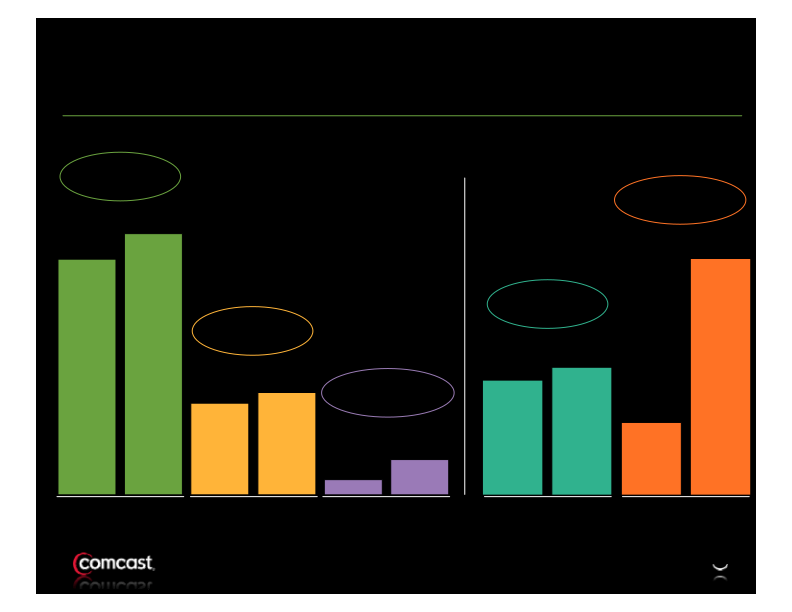 Comcast 2nd Quarter Results slide image #5