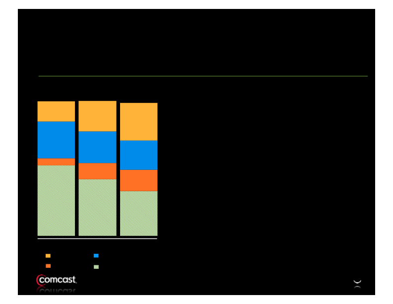 Comcast 2nd Quarter Results slide image #11