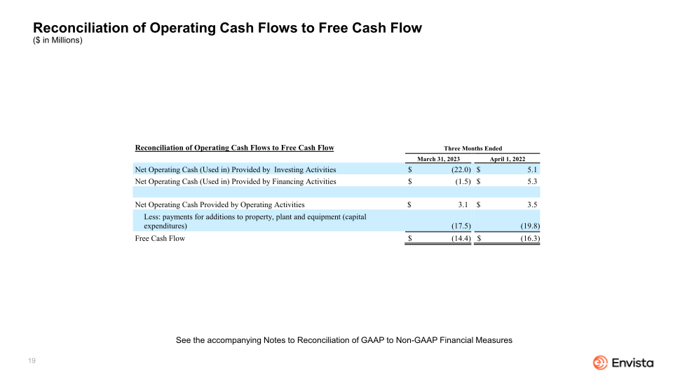 Envista First Quarter 2023 Earnings Presentation slide image #20