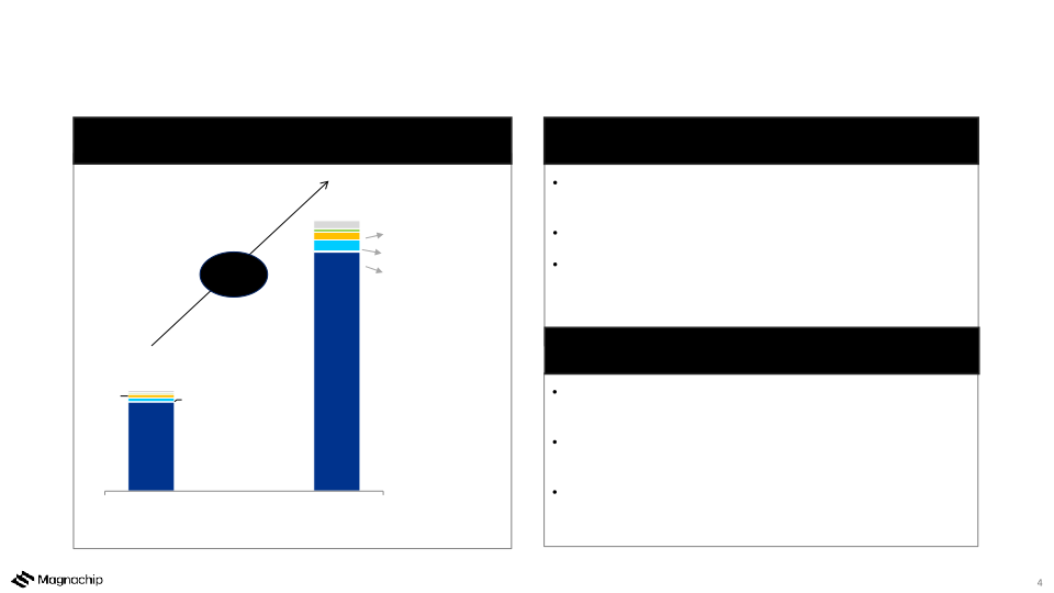 Magnachip Semiconductor Presentation slide image #5