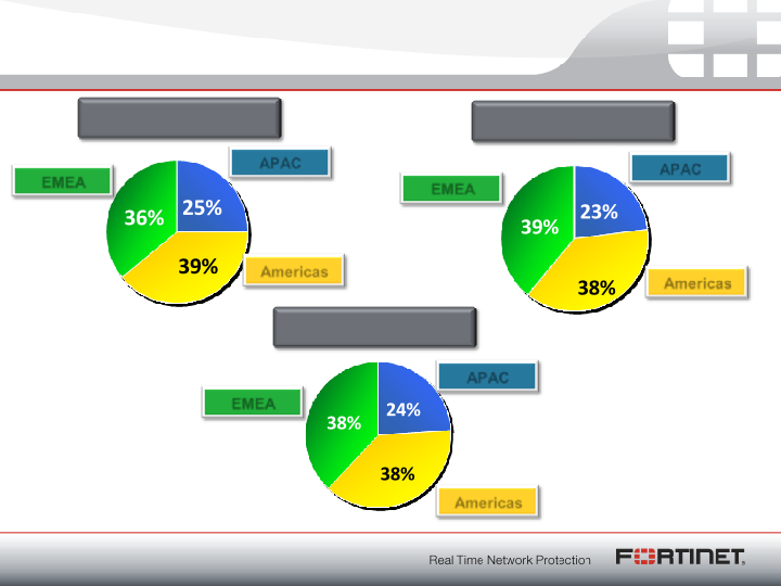 Fortinet Q2 2011 Financial Results slide image #6