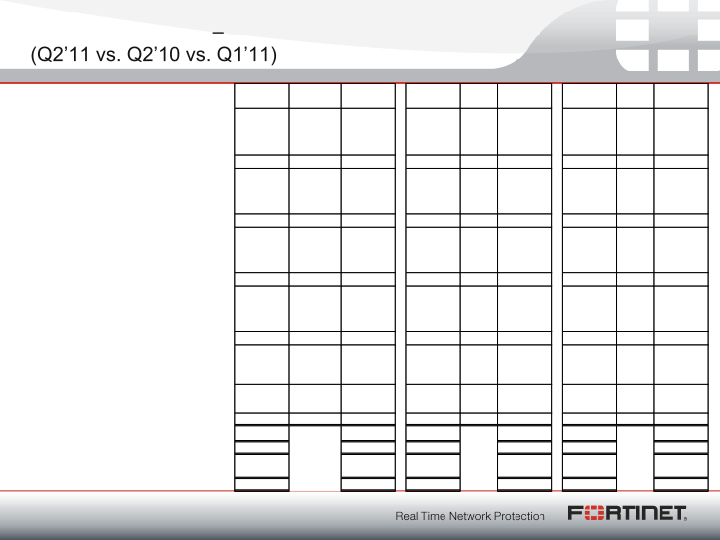 Fortinet Q2 2011 Financial Results slide image #15